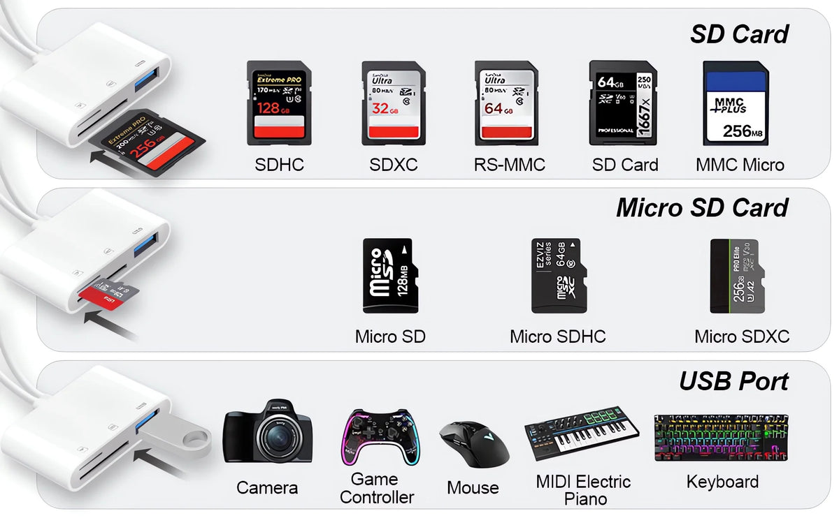 A diagram showing various SD card types, Micro SD cards, and USB ports with connected devices like a camera, game controller,