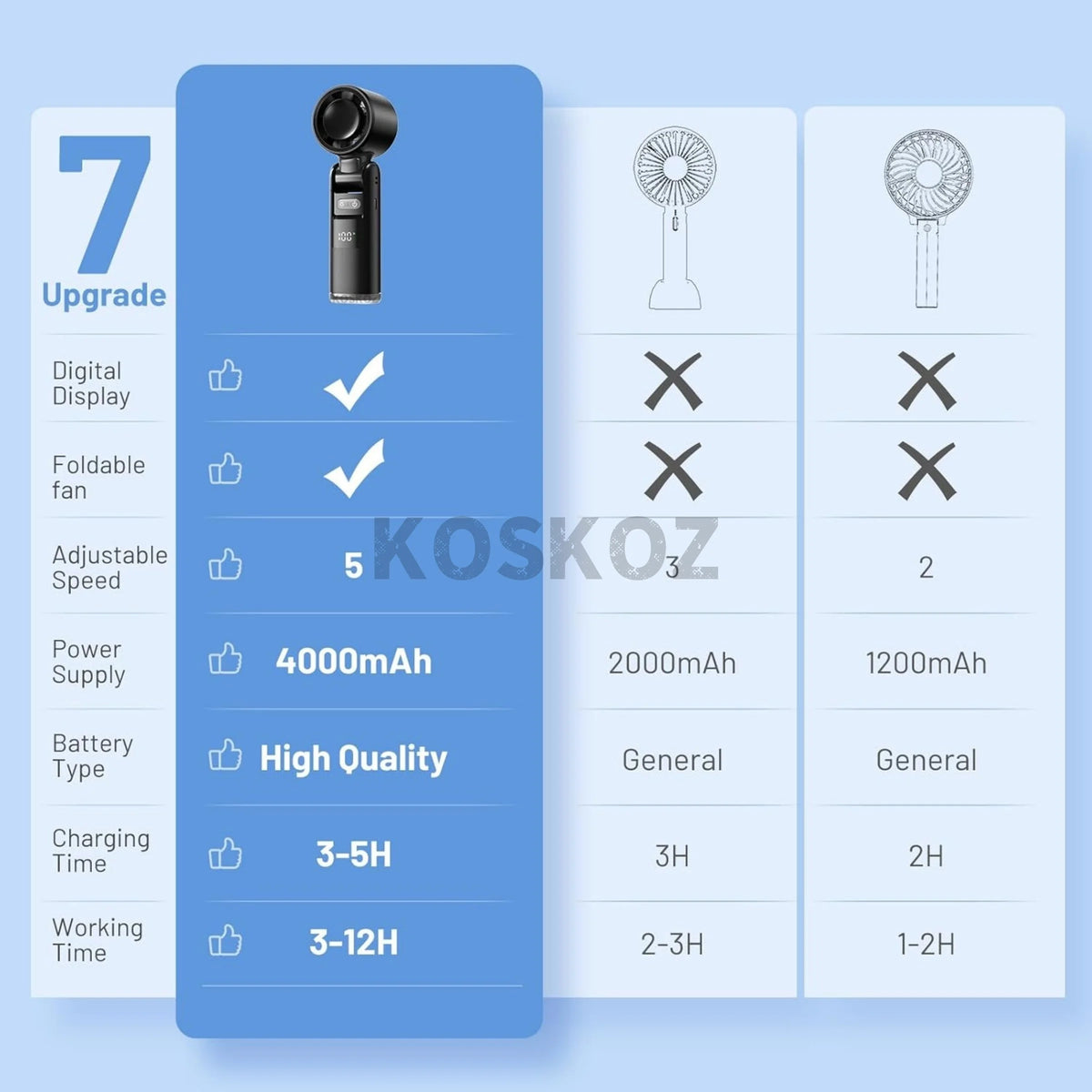 Comparison chart showing features of a 7 upgrade portable rechargeable handheld turbo fan against other models.