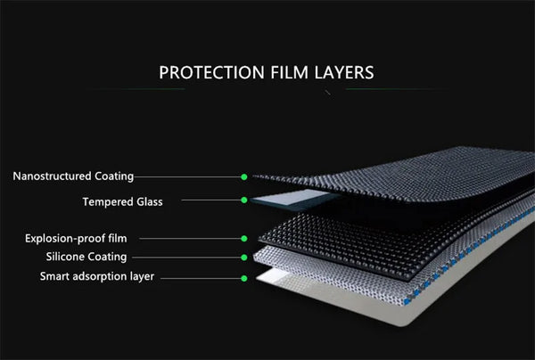 Diagram showing the multi-layer protection film structure including nanostructured coating, tempered glass, explosion-proof f