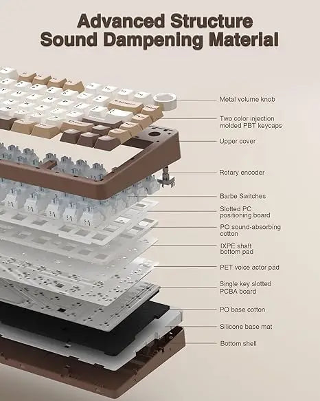Cross-section view of an advanced structure sound dampening material for a mechanical keyboard