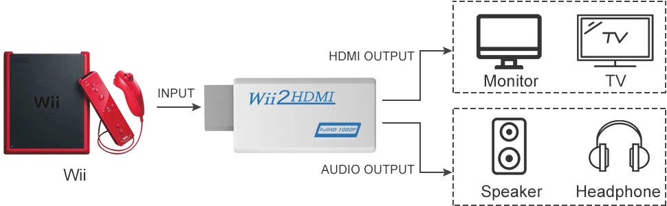 A Wii to HDMI converter adapter connects a Wii console to output video to a monitor or TV and audio to speakers or headphones
