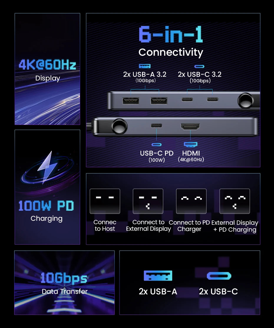 A 6-in-1 USB-C hub showing connectivity options including a 4K@60Hz display, 100W PD charging, and 10Gbps data transfer.