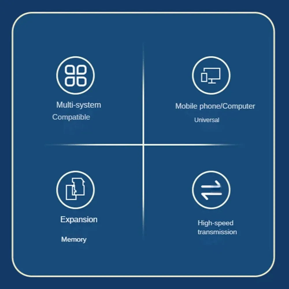 Diagram showing features of a 3-in-1 memory card reader including multi-system compatibility, mobile phone/computer use, and 
