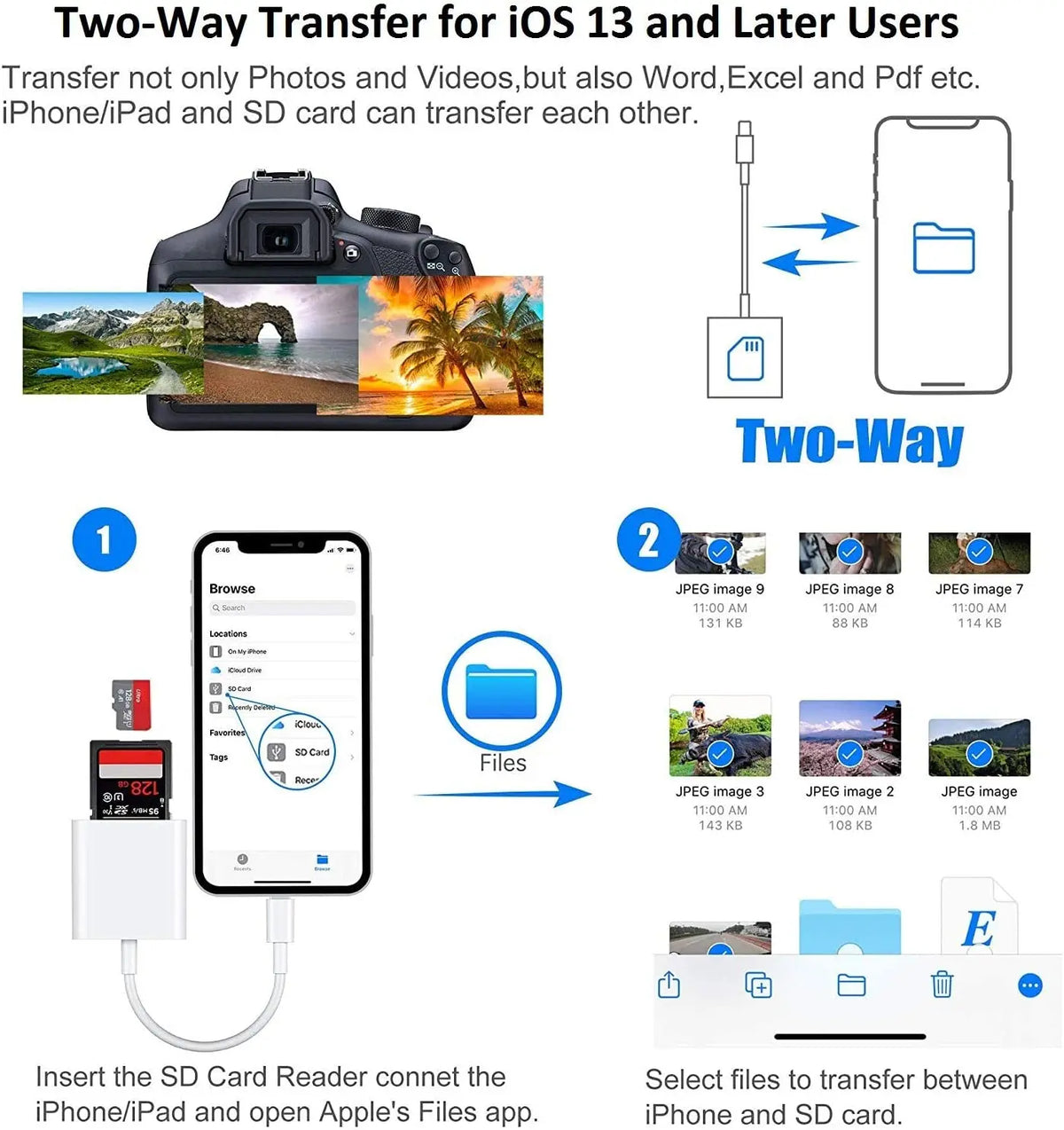 Diagrama que muestra un proceso de transferencia bidireccional entre un iPhone y una tarjeta SD usando un lector universal.
