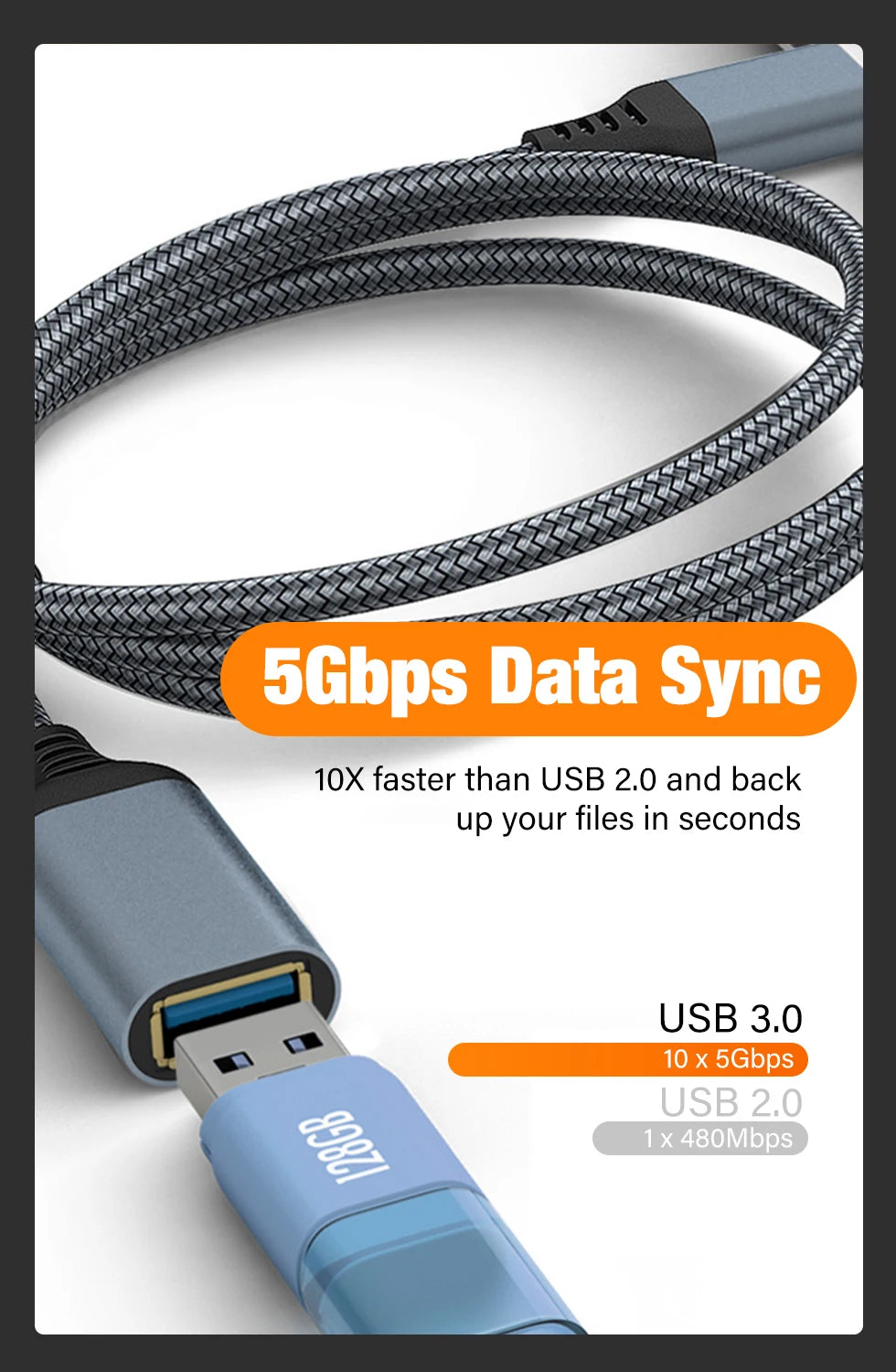 A close-up of a gray nylon braided USB 3.0 extension cable and connector, highlighting its high-speed data sync capabilities.