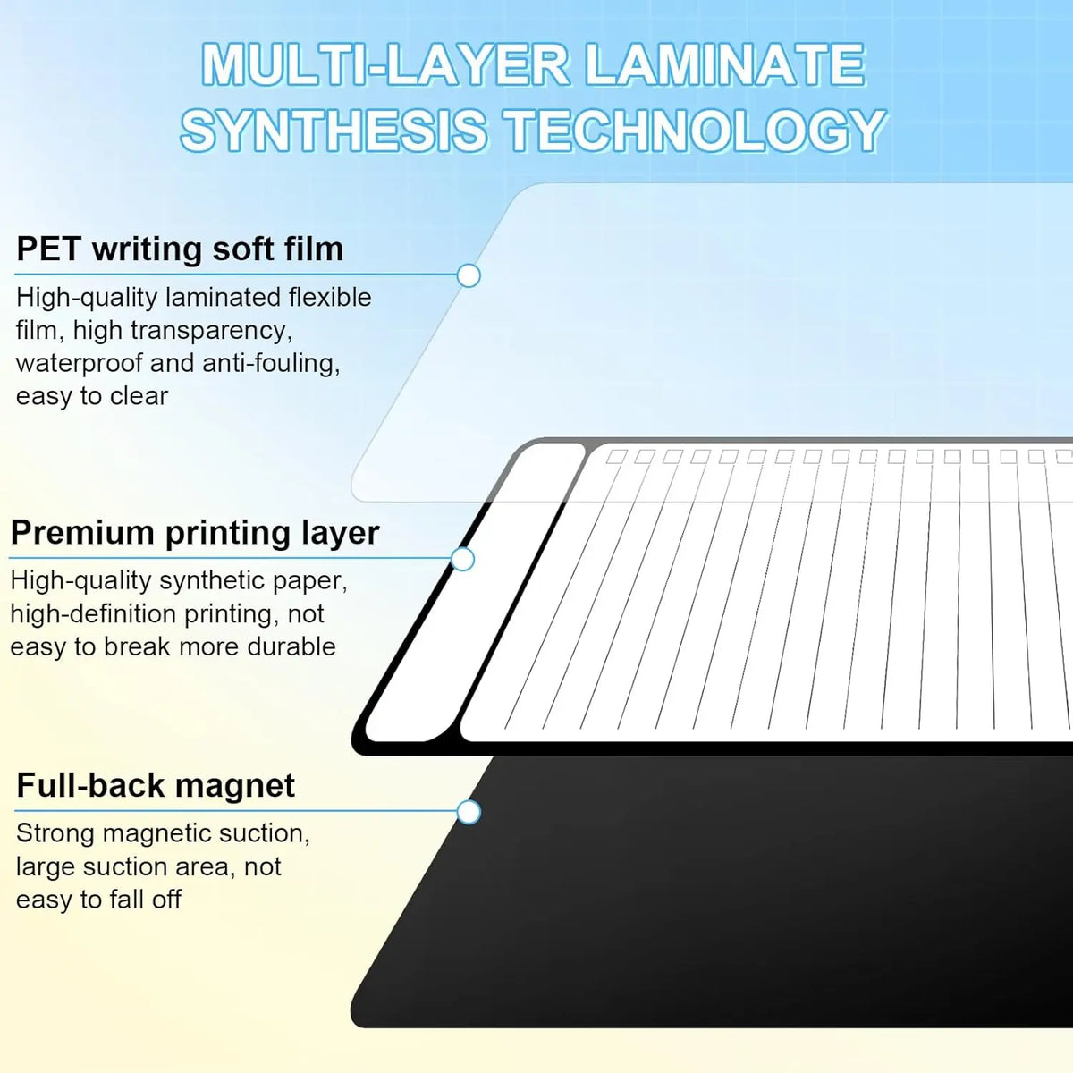 Cross-section diagram illustrating the multi-layer laminate synthesis technology of a magnetic whiteboard set.