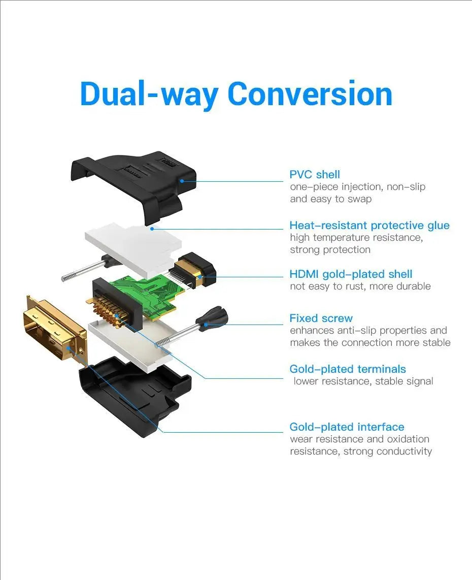Diagram showing the dual-way conversion process of a DVI to HDMI adapter cable, detailing components like PVC shell and gold-
