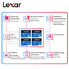 Diagram showing features of Lexar memory cards including 4K video recording, UHS-I speed, durability, and A2 performance.