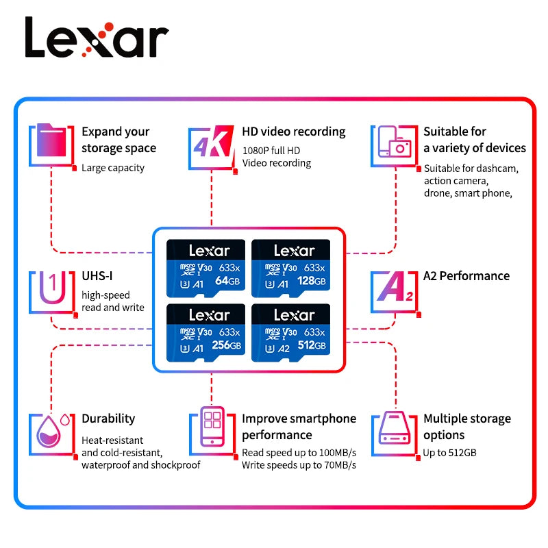 Diagram showing features of Lexar memory cards including 4K video recording, UHS-I speed, durability, and A2 performance.