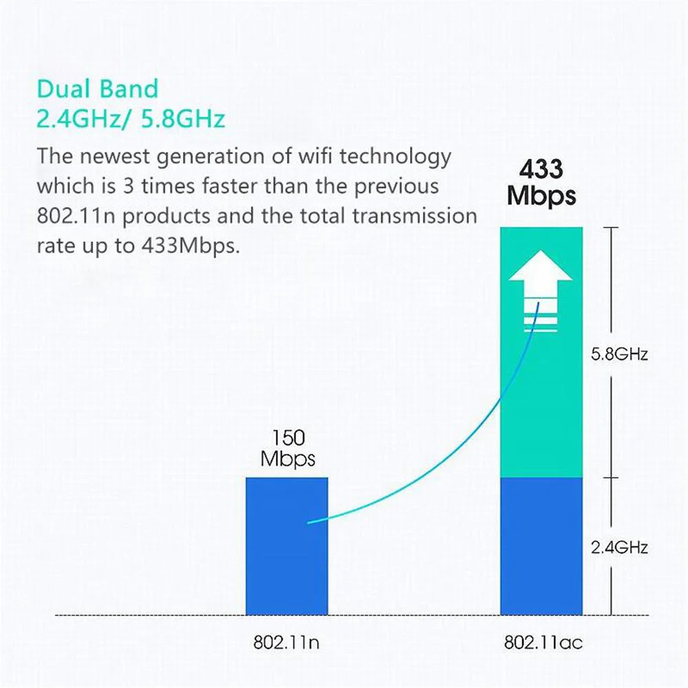 Comparison chart showing the transmission rates of 802.11n and 802.11ac Wi-Fi standards.