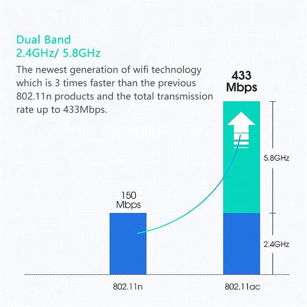 Comparison chart showing the transmission rates of 802.11n and 802.11ac Wi-Fi standards.
