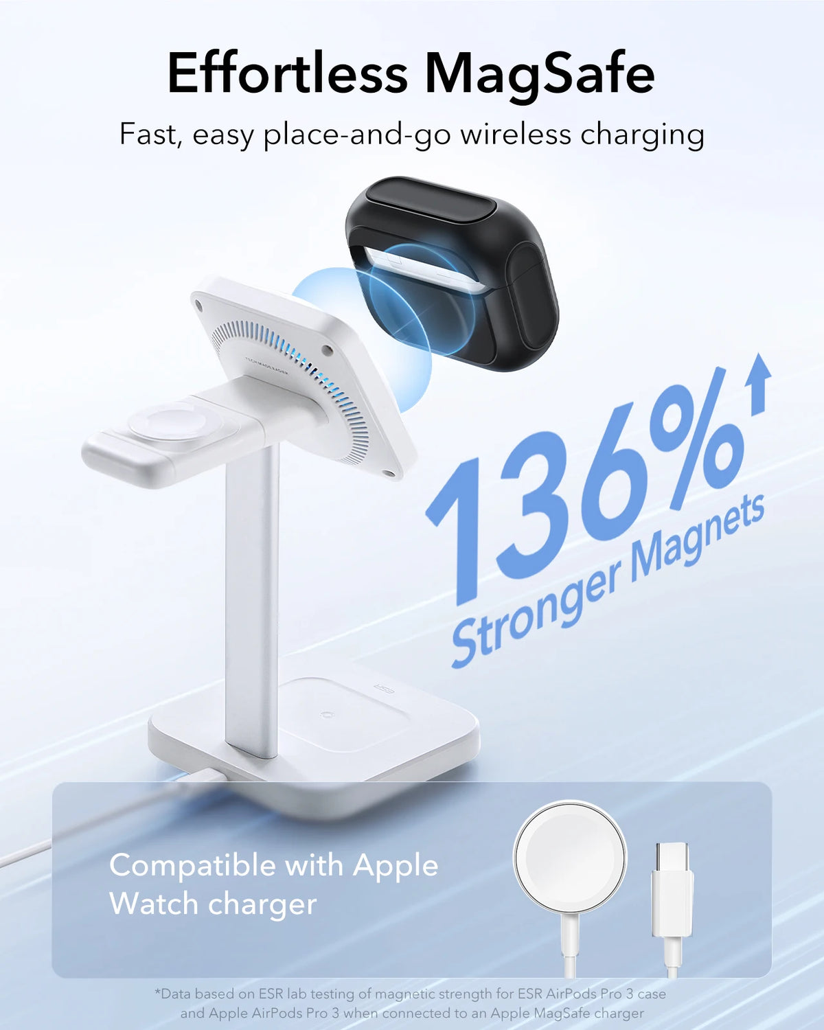 A white MagSafe wireless charging stand for Apple Watch and AirPods Pro, demonstrating 136% stronger magnets.