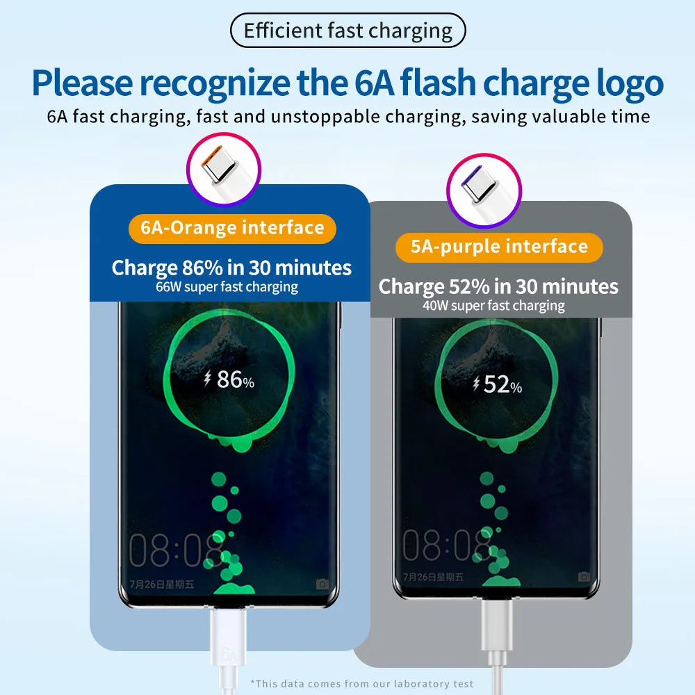 A comparison showing a phone charging 86% in 30 minutes using a 6A-orange interface and 52% in 30 minutes using a 5A-purple i