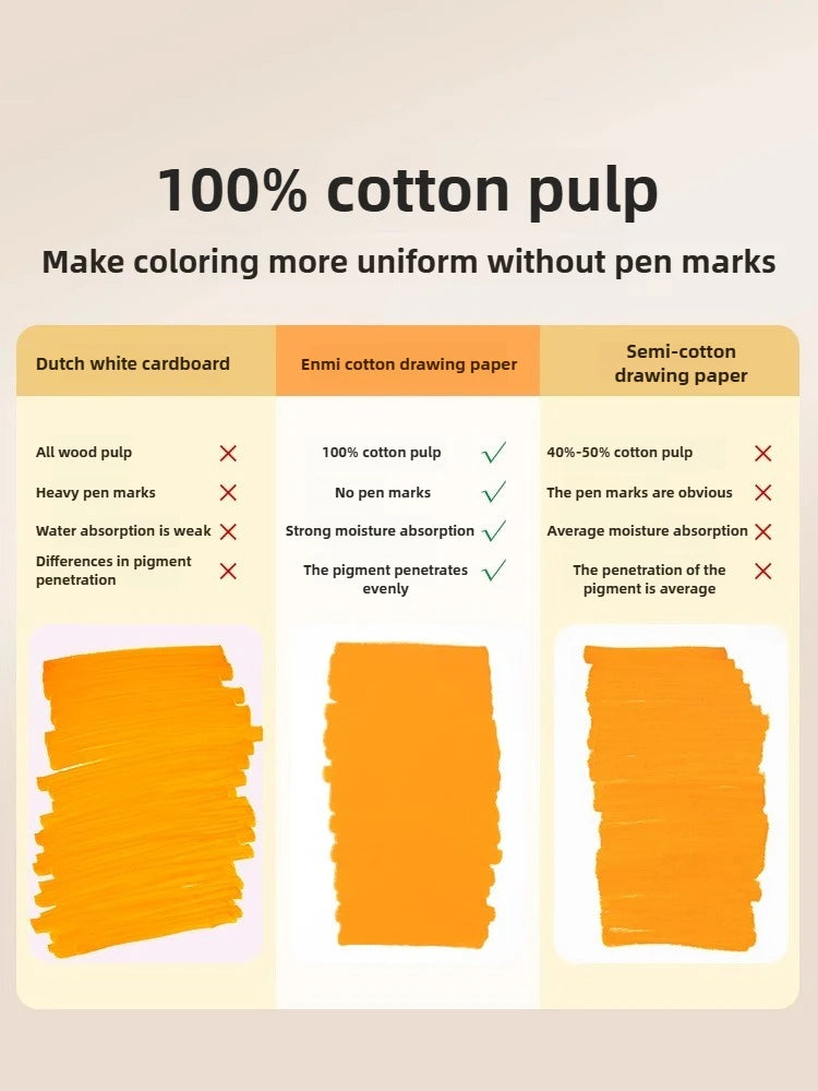 Comparison chart showing 100% cotton pulp paper versus semi-cotton drawing paper for uniform coloring.