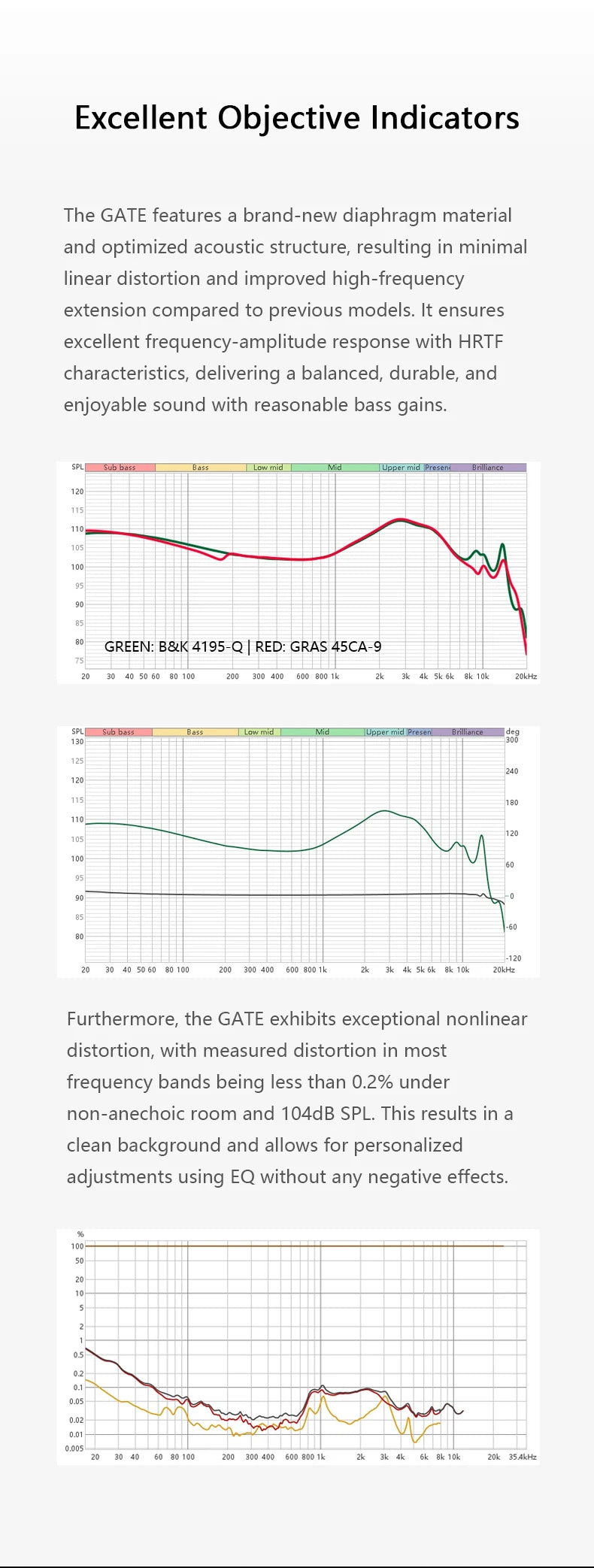 A graph showing the frequency response of audio equipment, illustrating excellent objective indicators.