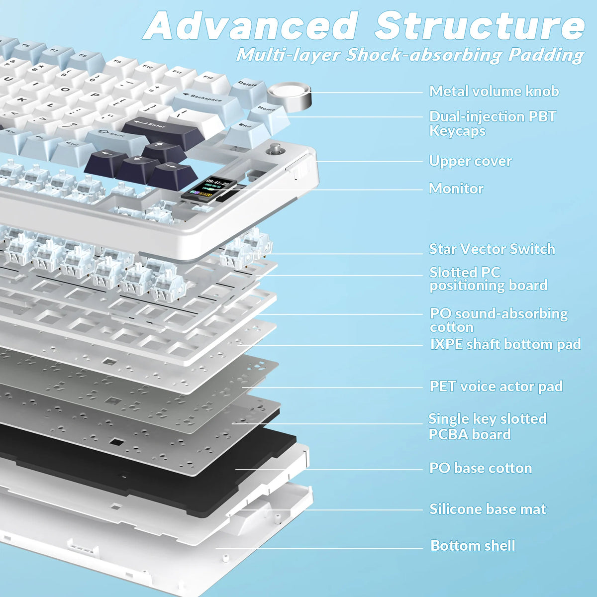 Cross-section diagram showing the multi-layer structure of a mechanical keyboard with various components like keycaps, PCB bo