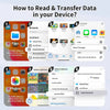 Guía de cuatro pasos para leer y transferir datos en un dispositivo, con iconos para navegar por archivos, fotos e imágenes.