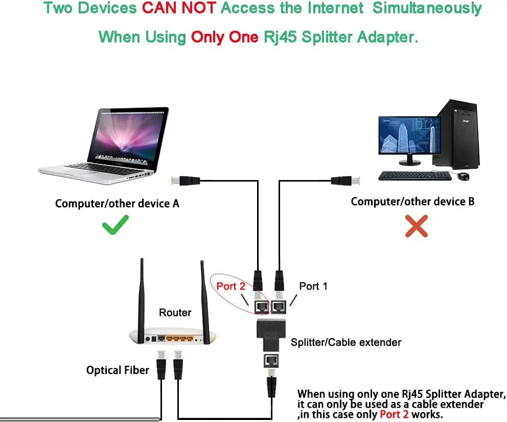 Diagramm, das zeigt, wie zwei Geräte versuchen, gleichzeitig über einen einzelnen RJ45-Splitter-Adapter ins Internet zu gelan