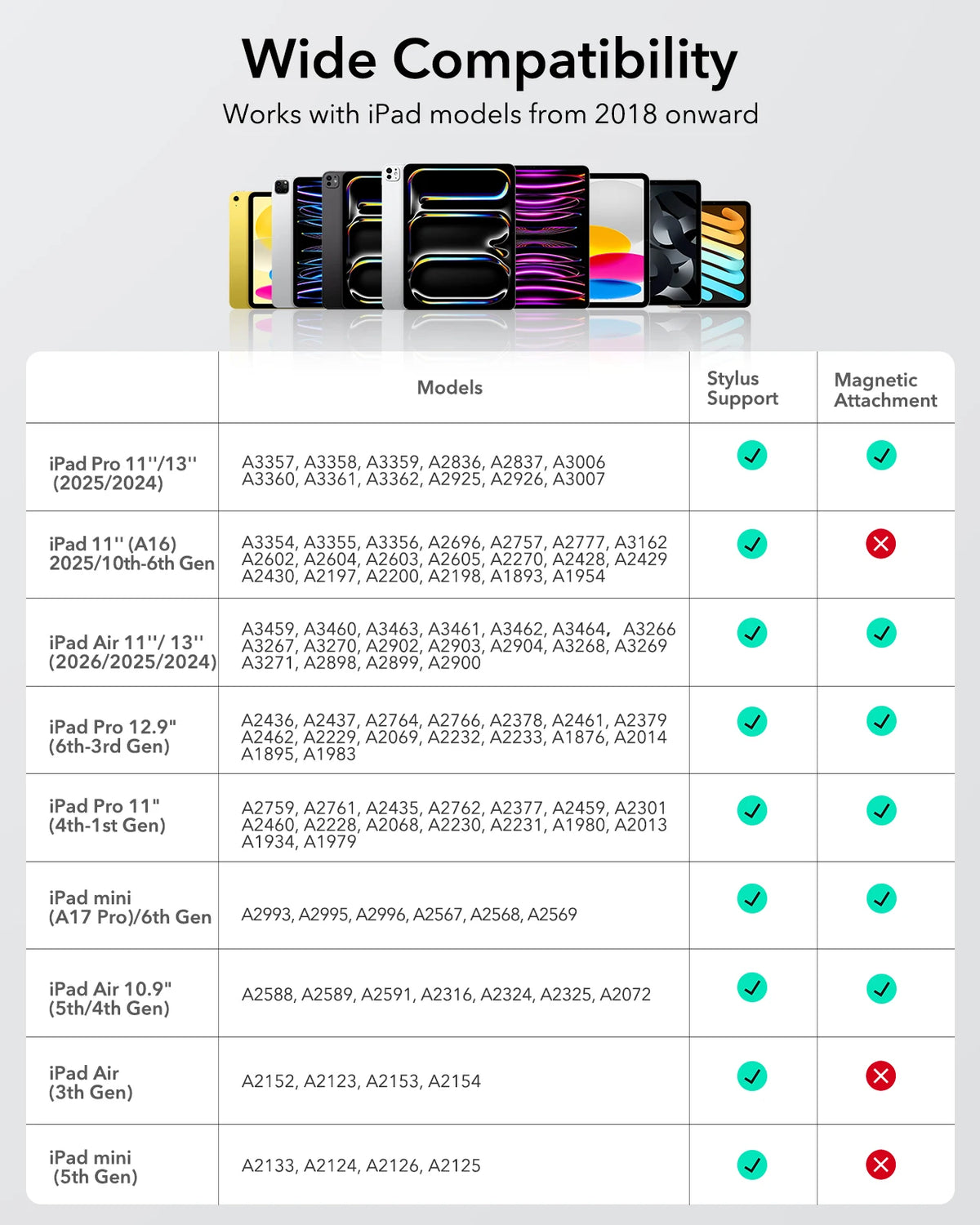 Compatibility chart showing stylus support and magnetic attachment for various iPad models from 2018 onward.