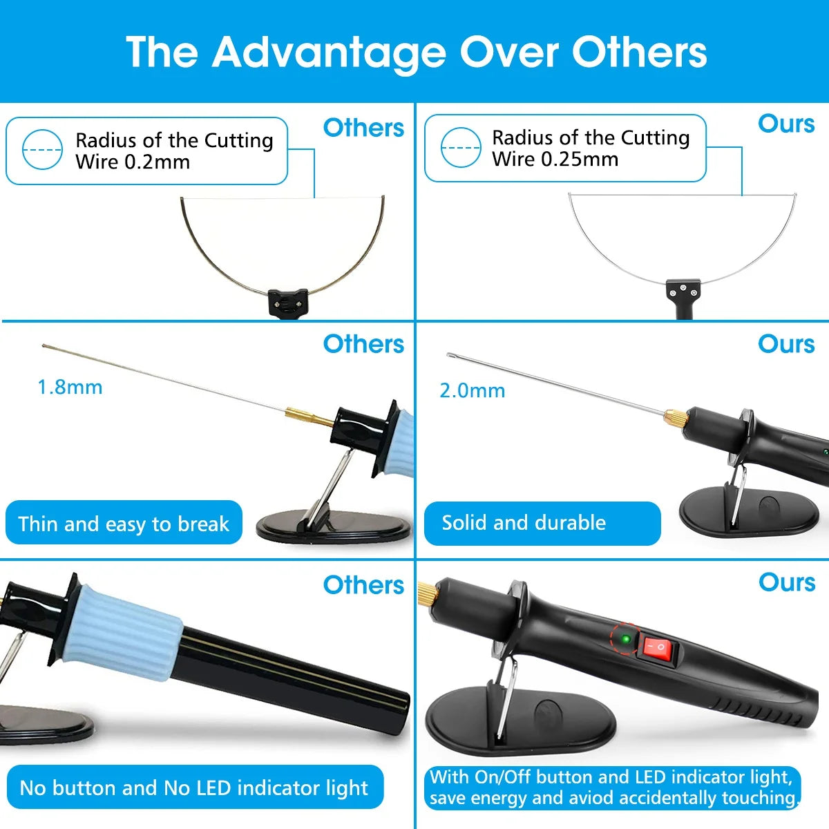 Comparison of cutting wire diameters and features of an electric foam cutting tool.
