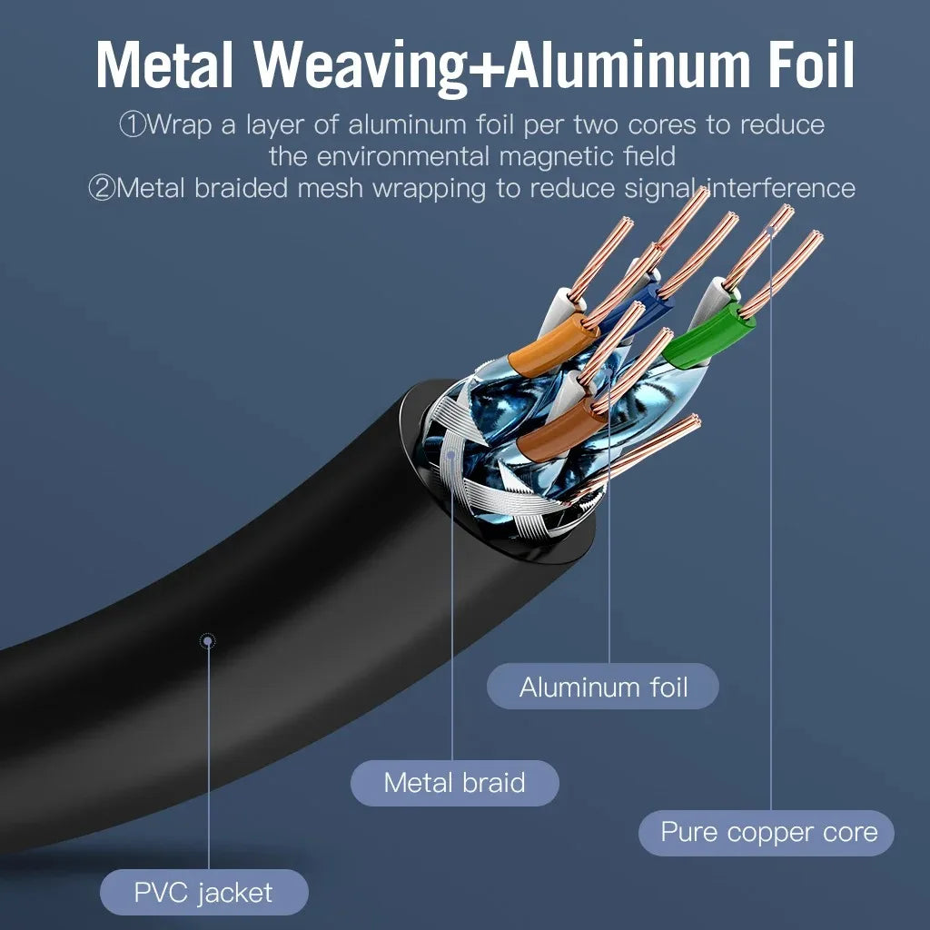 Cross-section of a CAT7 shielded Ethernet cable showing a PVC jacket, pure copper core, metal braid, and aluminum foil shield