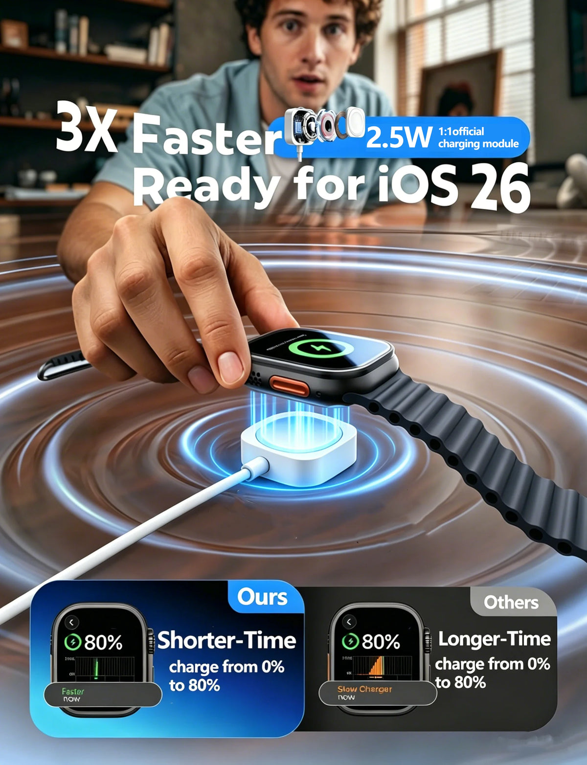 A hand is shown connecting a watch to a charging cable, demonstrating faster charging technology for iOS 26.