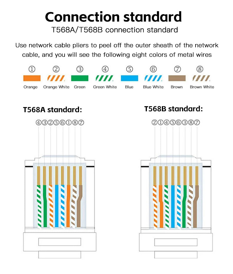 Diagramm, das die acht Farben von Metalldrähten in den T568A- und T568B-Verbindungsstandards zeigt.