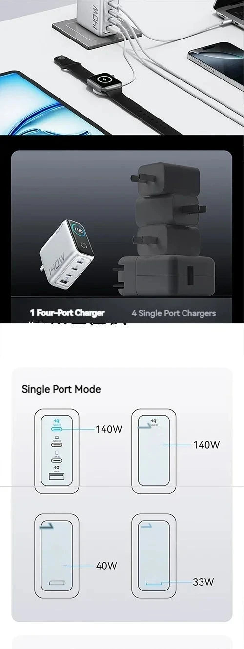 A display shows a 140W GaN Smart Display 4-Port USB-C Fast Charger with multiple charging options.