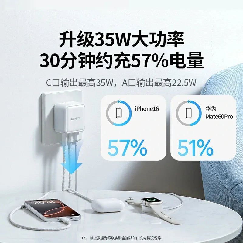 A white GaN fast charger is shown next to an iPhone and a smartwatch, with text indicating 57% and 51% battery remaining.