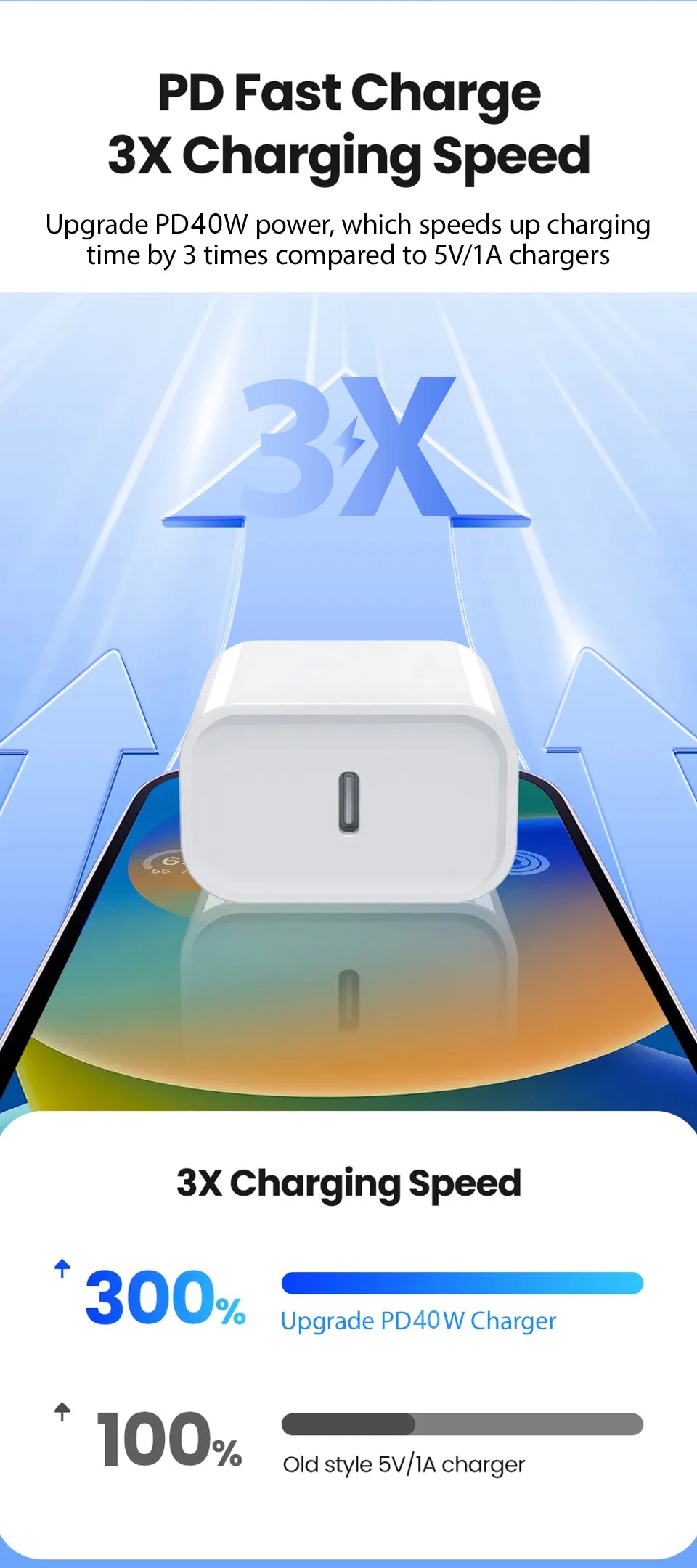 Diagram showing a 3X charging speed upgrade from a 5V/1A charger to a PD40W charger.