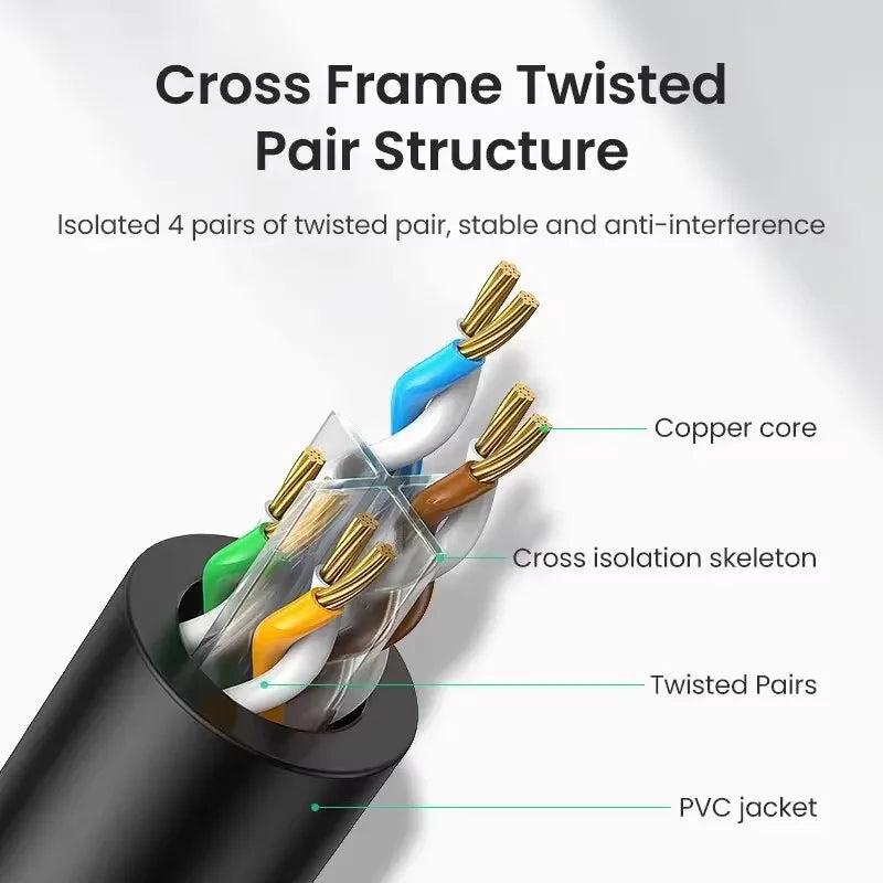 Cross frame twisted pair structure of a high-speed Cat 6 Ethernet cable showing copper core, insulation, and PVC jacket.