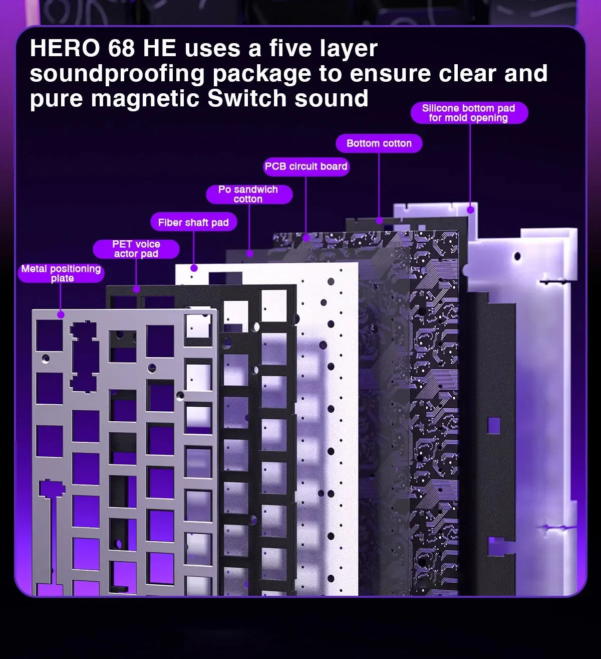 A cross-section view of a HERO 68 HE keyboard soundproofing package showing various layers like silicone, cotton, and metal p