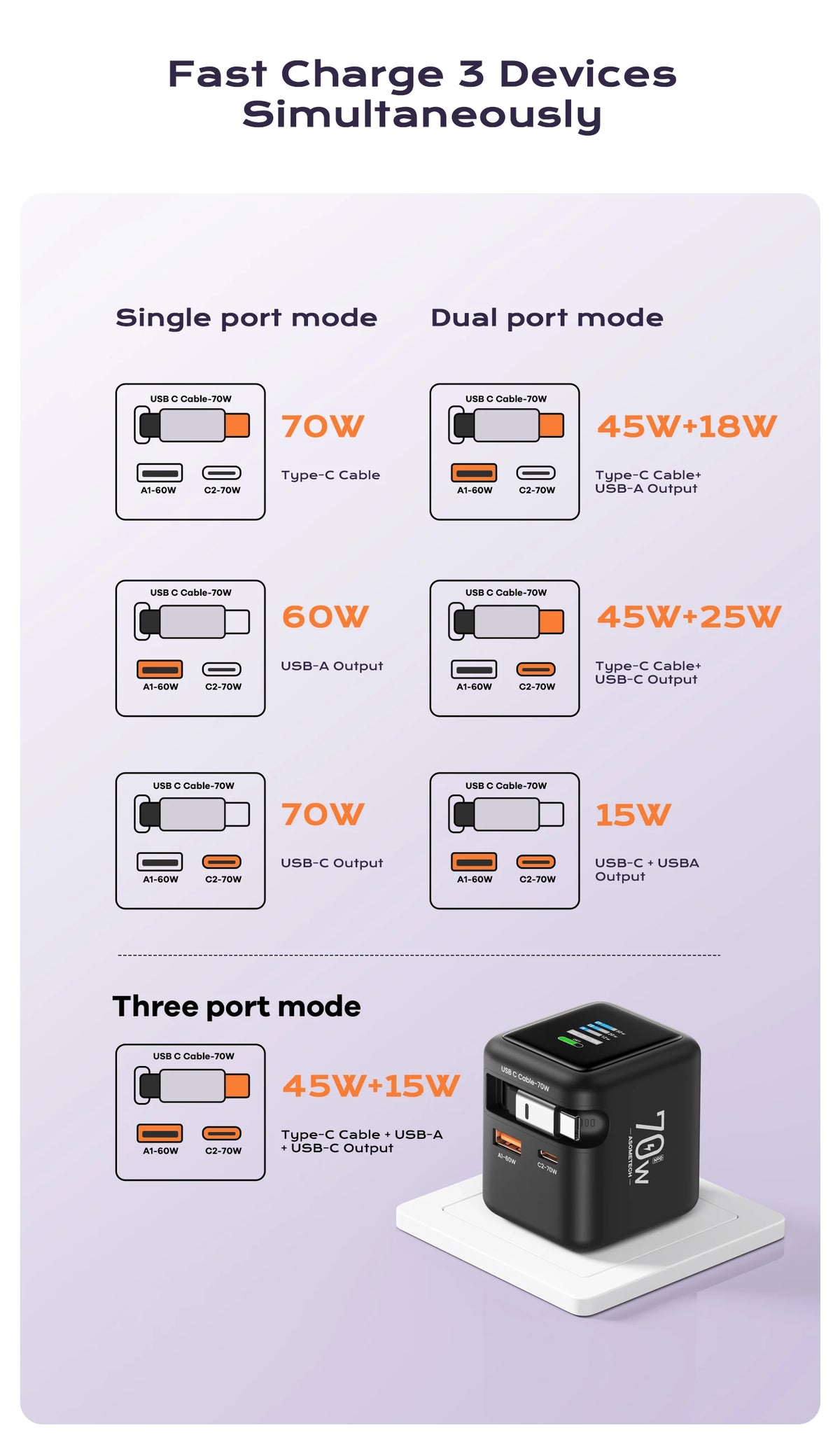 A display showing three modes of a 70W GaN fast charger, including single port, dual port, and three port configurations.