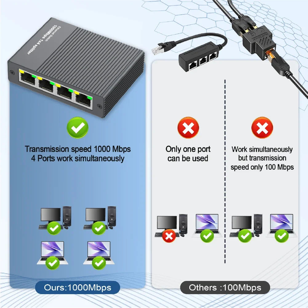 A black Gigabit Ethernet splitter with four ports is shown next to a diagram comparing its 1000Mbps performance to others.