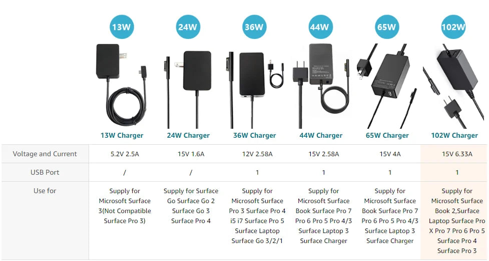 A row of various wattage chargers for Microsoft Surface devices, including 13W, 24W, 36W, 44W, 65W, and 102W.