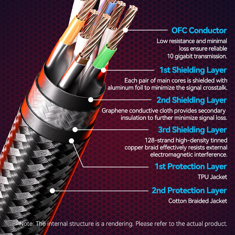 Cross-section rendering of a Cat8 Ethernet cable showing multiple shielding layers and conductors.
