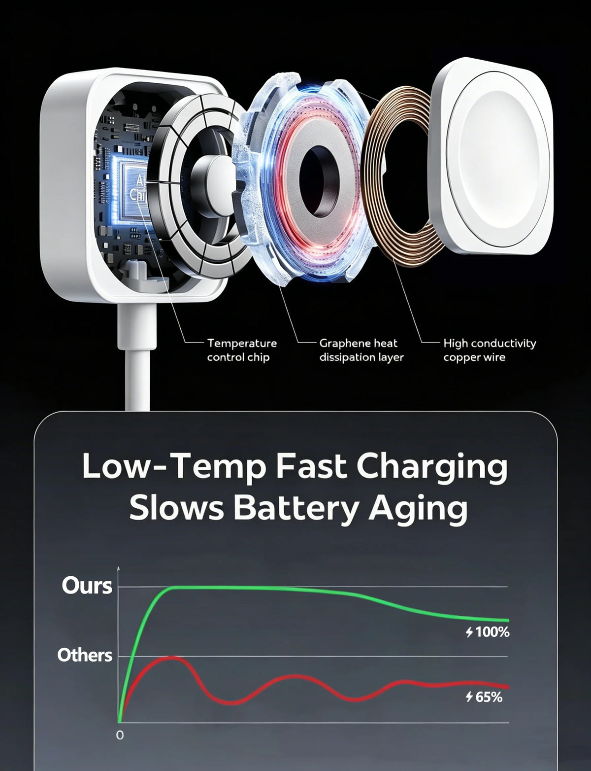A close-up view of a magnetic USB to Type-C watch charging cable with heat dissipation layers and copper wire.