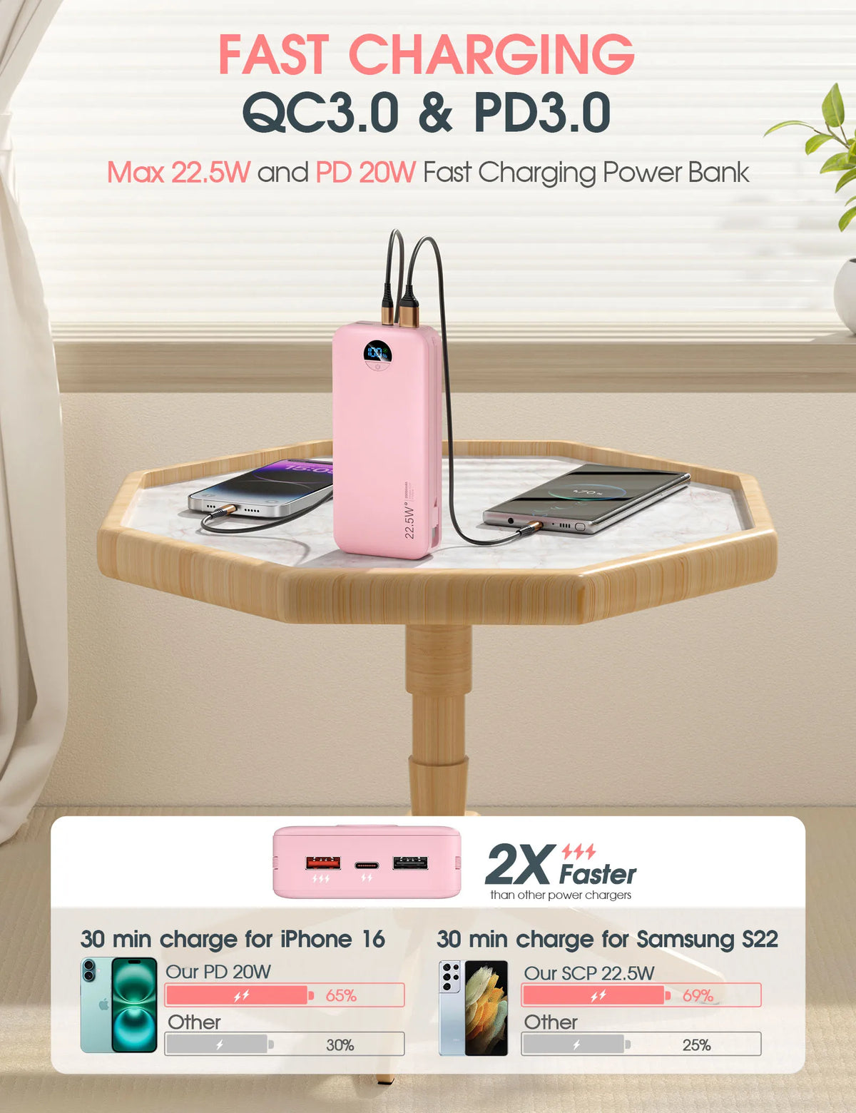 Pink fast charging power bank with QC3.0 and PD3.0 ports shown next to smartphones on a wooden table.
