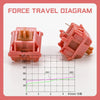 Force travel diagram showing a pink mechanical switch and a graph illustrating travel distance in millimeters