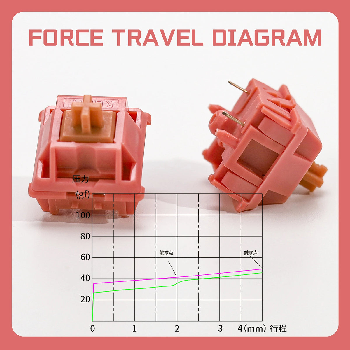 Force travel diagram showing a pink mechanical switch and a graph illustrating travel distance in millimeters