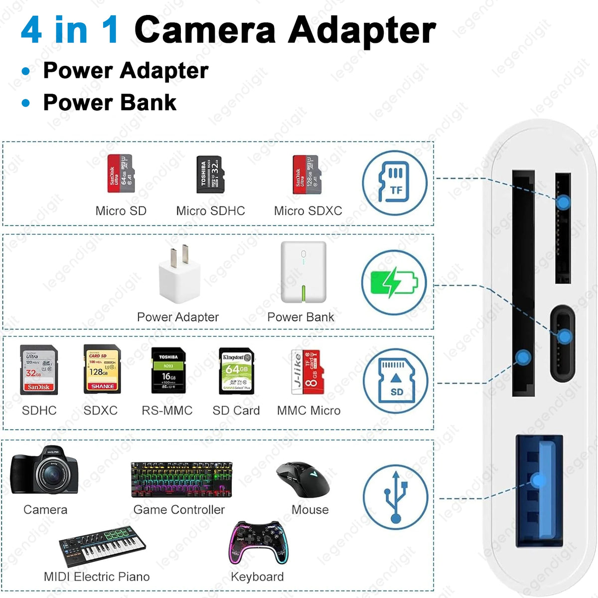 A 4-in-1 camera adapter featuring a power adapter, power bank, SDHC, SDXC, and various card readers for electronics.