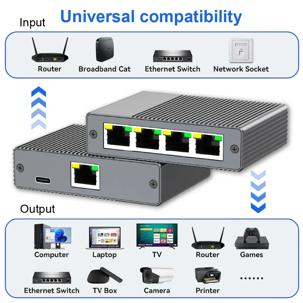 A device showing input and output connections for universal compatibility, including router, switch, and socket inputs, and v