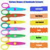 Various shapes of handmade scissors shown with labels for different types like Small Sawtooth, Large Sawtooth, and Postmark.