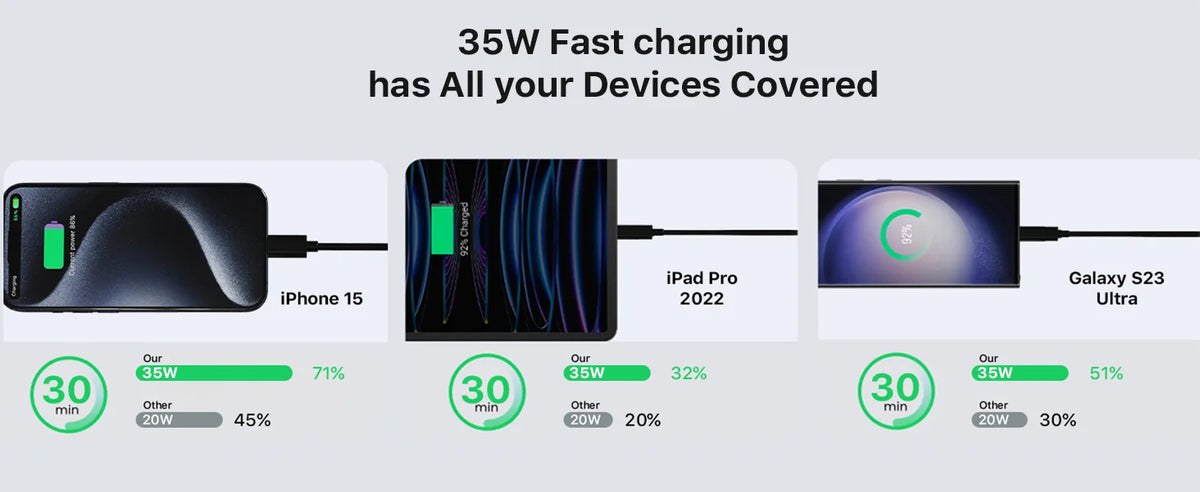 Fast charging power bank showing compatibility for iPhone 15, iPad Pro 2022, and Galaxy S23 Ultra devices.