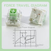Diagram showing the force-travel relationship of a mechanical switch, illustrating pressure points and travel distance.