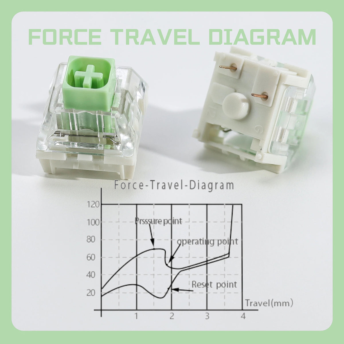 Diagram showing the force-travel relationship of a mechanical switch, illustrating pressure points and travel distance.