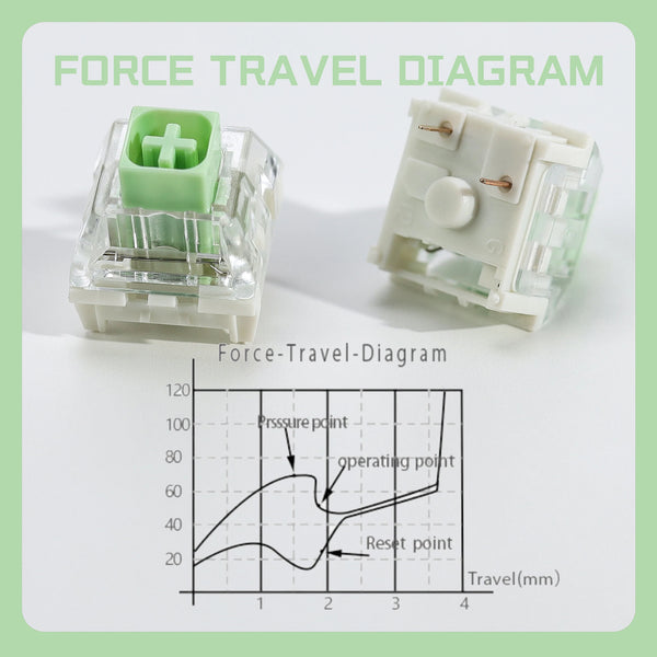Diagram showing the force-travel relationship of a mechanical switch, illustrating pressure points and travel distance.