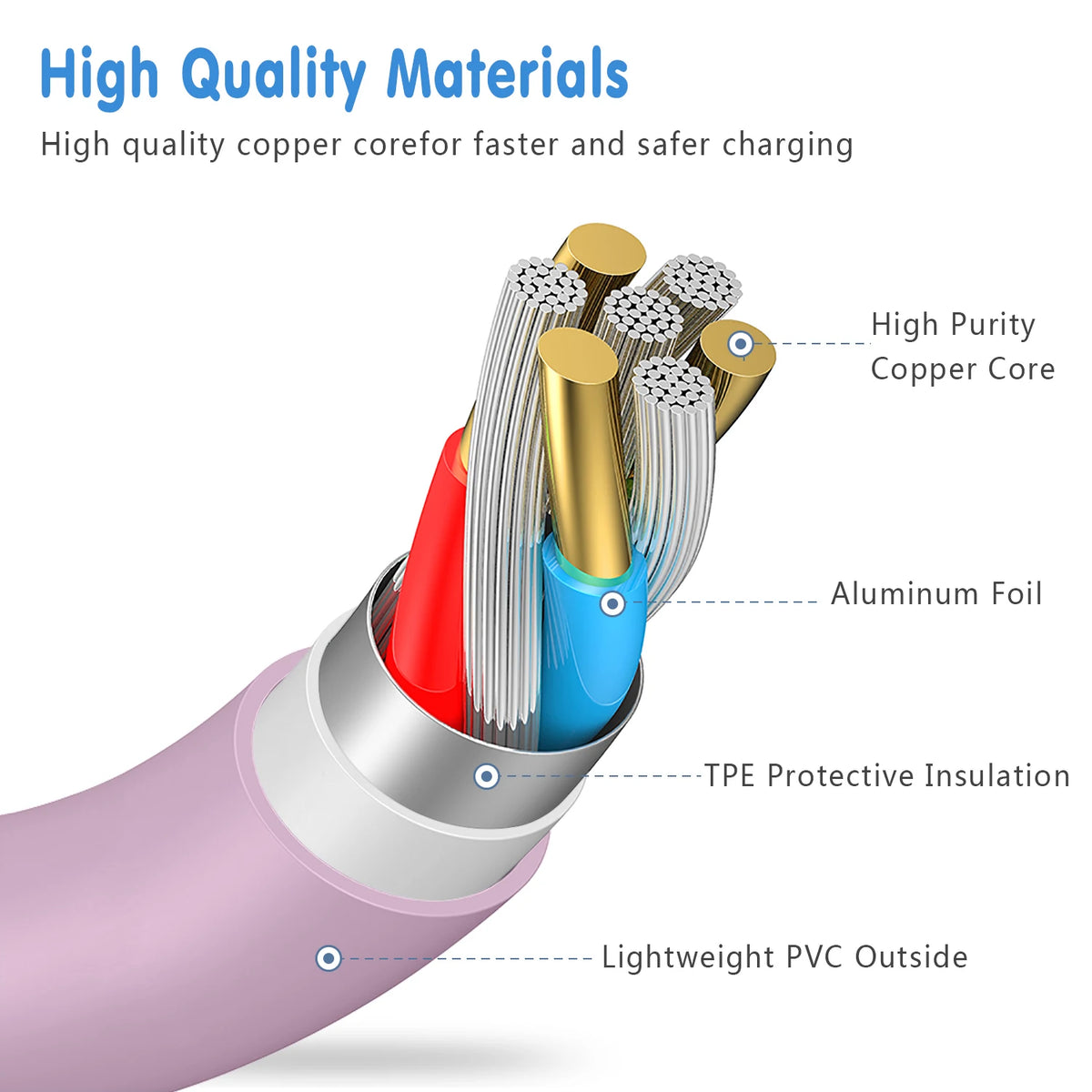 Close-up view of a fast charging USB cable featuring a high purity copper core and protective insulation.