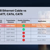 مقارنة توضح اختلافات السرعة والحماية بين كابلات إيثرنت Cat8، وCat7، وCat6، وCat5.