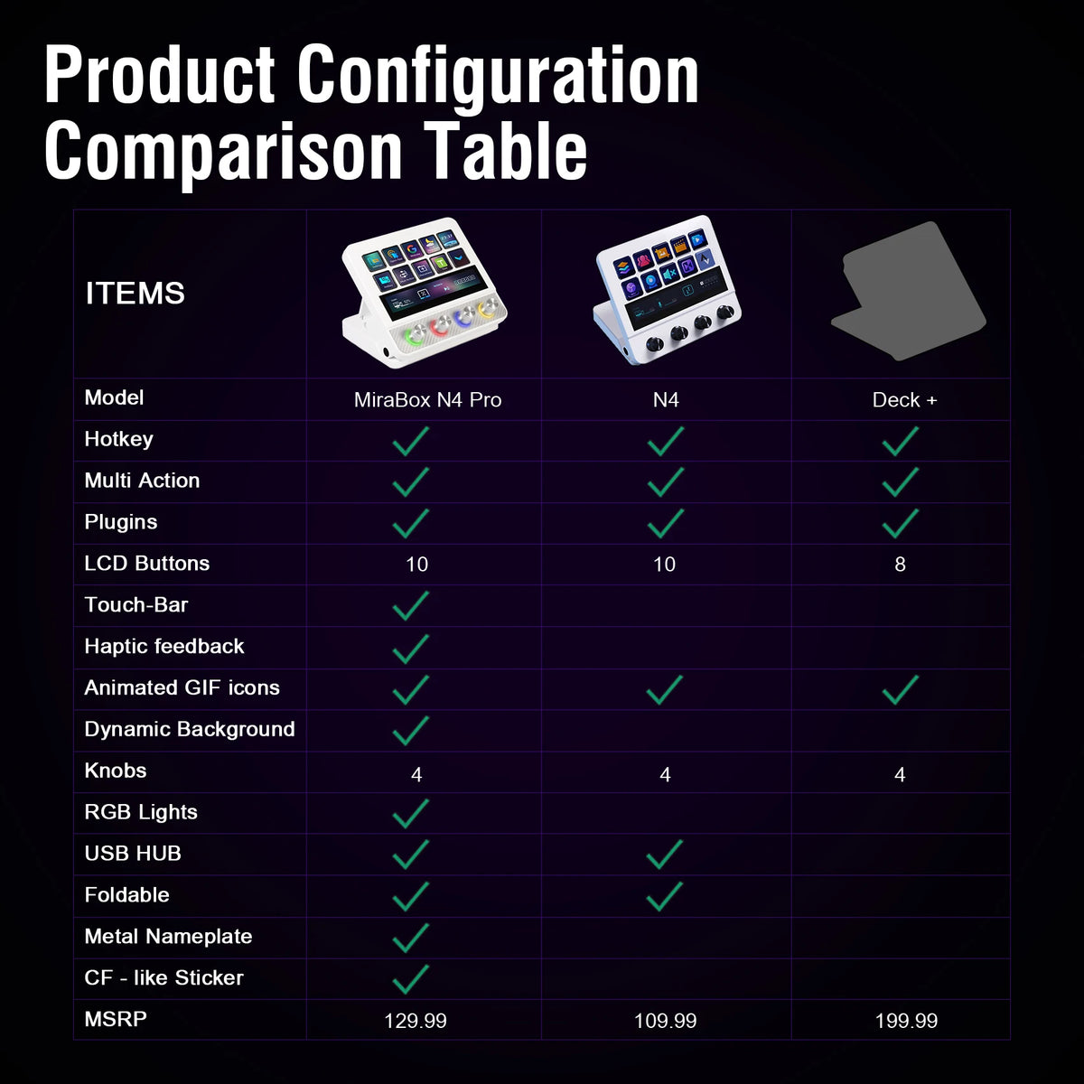 Comparison table showing features and pricing for the MiraBox N4 Pro Stream Deck Controller against an N4 and Deck+.